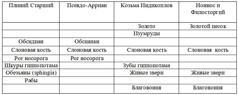 Характерно что в составе экспорта совершенно отсутствуют как ремесленные - фото 43