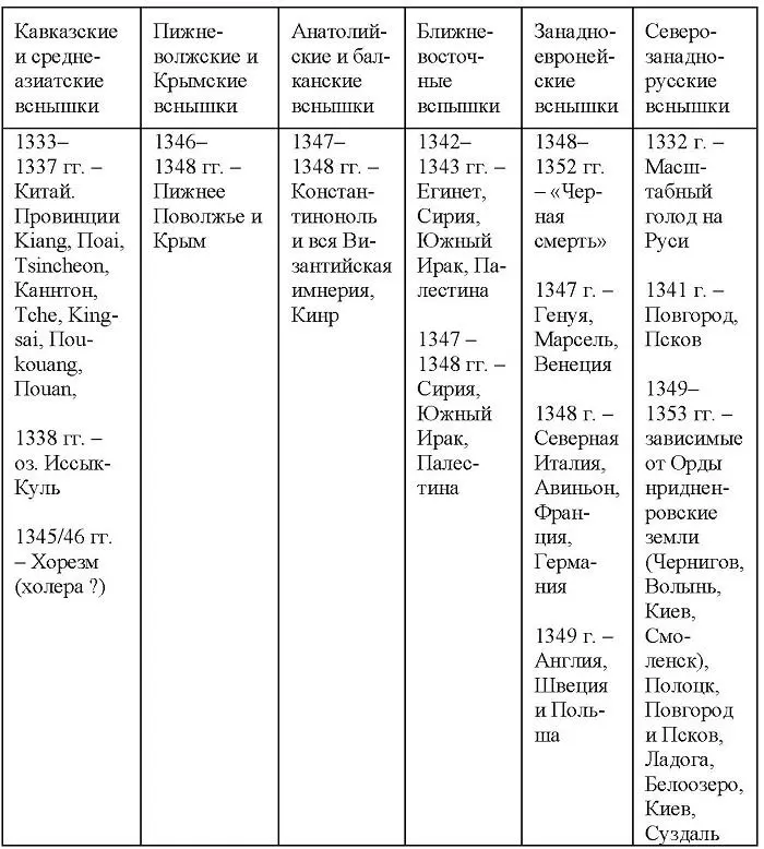 Вторая волна Черной смерти 13601380е гг Третья волна Черной смерти - фото 1