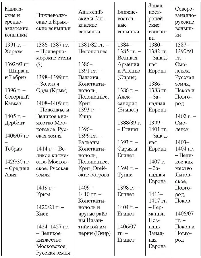 Четвертая волна Черной смерти 14301450е гг Пятая волна Черной смерти - фото 3