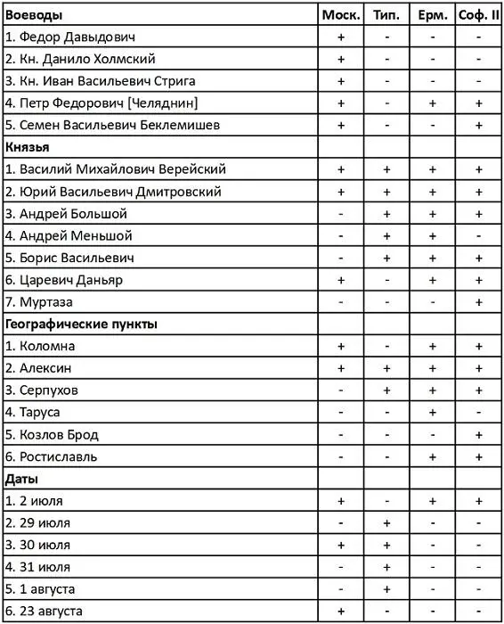 Рассказ Соф II очевидно имеет общий с Ерм фактологический источник Трудно - фото 2