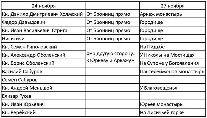 Суть распоряжений великого князя точная дислокация сил стянутых к Новгороду - фото 3