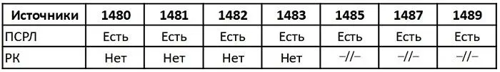 В то же время летописи содержат сведения которых не могло быть в РЗ - фото 4