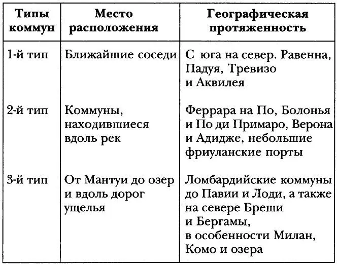 Важно различать три типа коммун с которыми Венеция заключала соглашения - фото 13