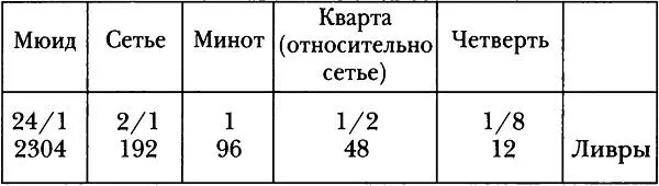 Единицей измерения пшеницы и зерна было сетье равное двум минотам Для того - фото 24