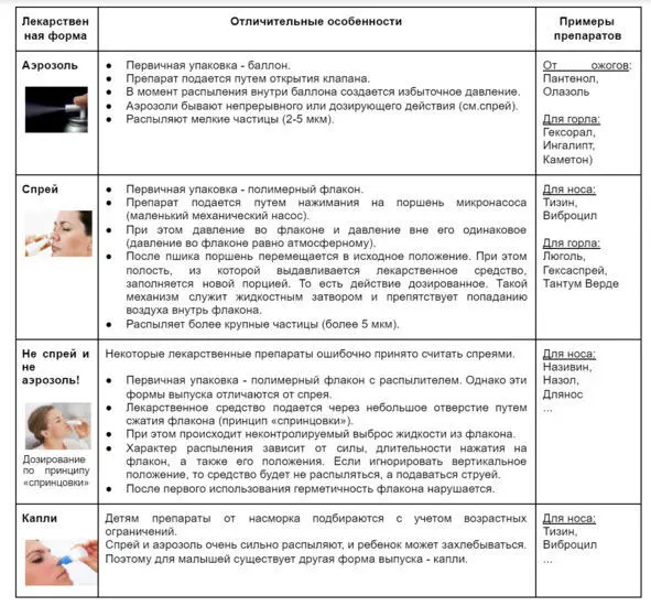Отличие лекарственных форм спрей аэрозоль капли Как правильно распылять ту - фото 20