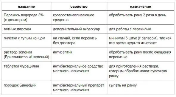 Обработка пупочной раны В таблице вы видите возможные варианты не нужно - фото 29