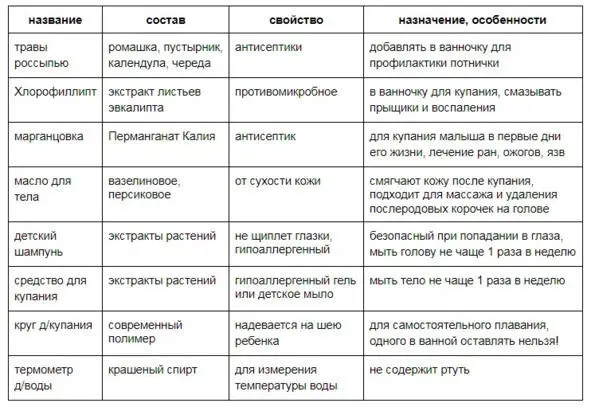 Средства для купания малыша Уход за кожей Чтобы избежать проблем с кожей - фото 30