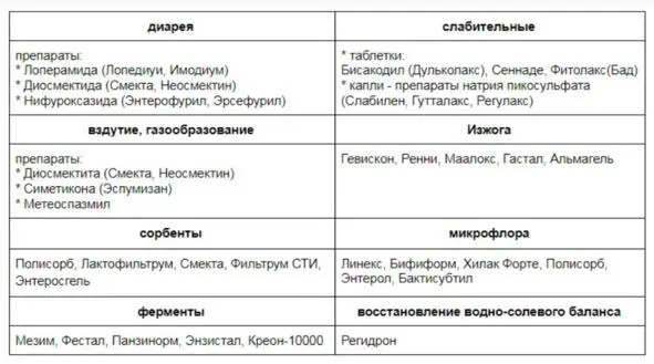 Из каждой группы препаратов выберете средство которое возьмете в дорогу В - фото 44