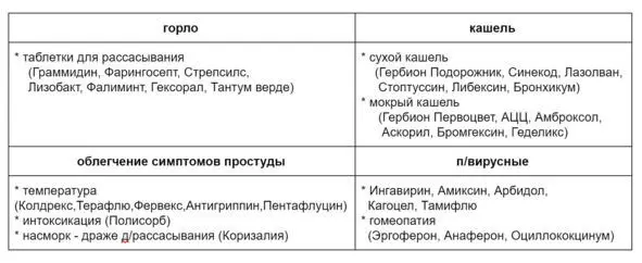 Не забудьте положить в дорожную аптечку эти препараты Некоторые средства от - фото 46
