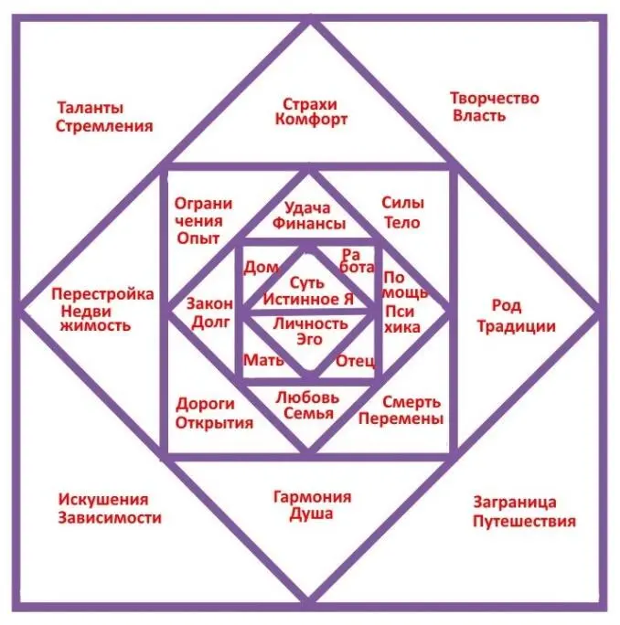 По сетке Домов видны события радостные или негативные моменты жизни человека - фото 4