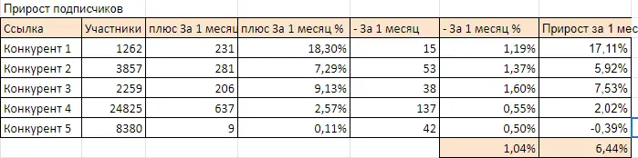 Средний прирост в группы 644 отток 104 Это примерные цифры к - фото 25
