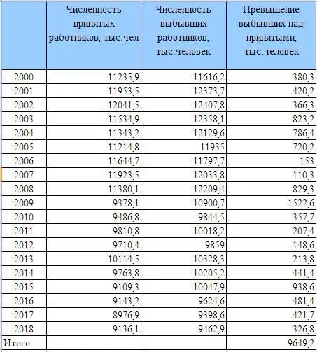 Как видим число выбывших всё время превышало число принятых на работу Таким - фото 24