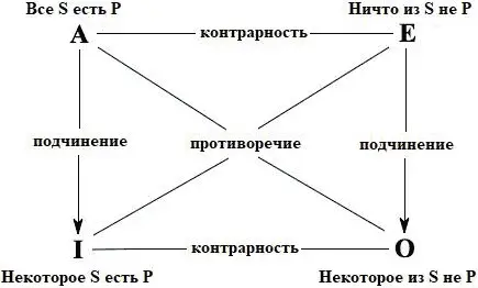 Рисунок 14 Квадрат оппозиций Мы знаем что Сущее конечно но существует в - фото 16