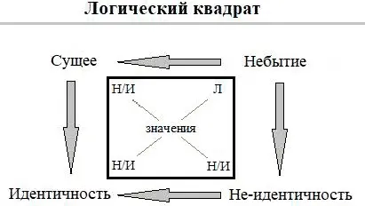 Рисунок 15 Логический квадрат Интересно что с помощью логического квадрата - фото 17