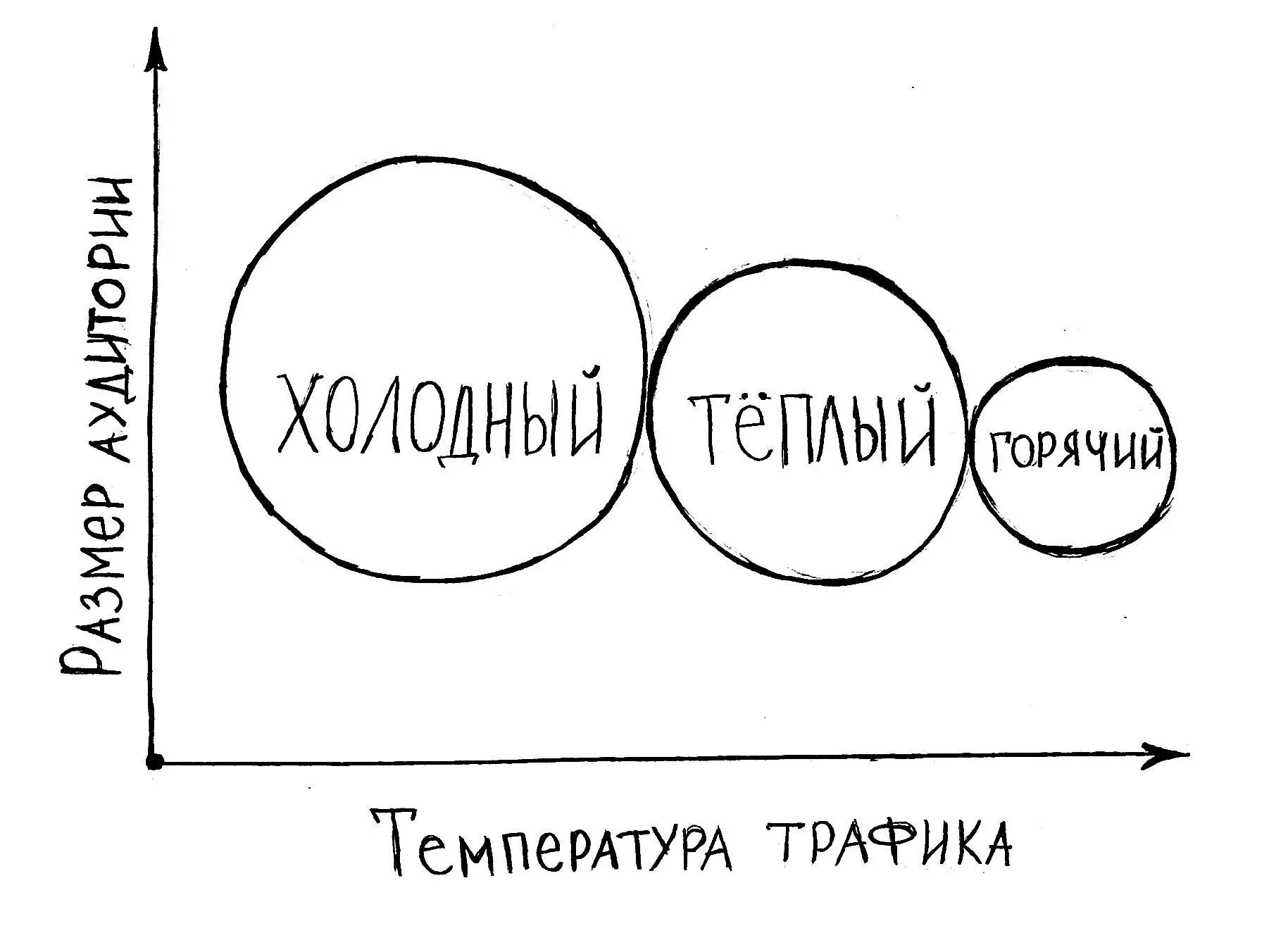 Если говорить о размере аудитории которая является горячим теплым или - фото 11