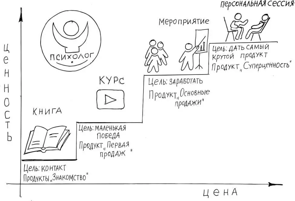 Как могут выглядеть продукты в лестнице ценностей какогонибудь специалиста - фото 11