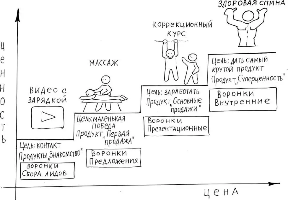 Через воронки сбора лидов продают продукты знакомства С их помощью собирают - фото 12