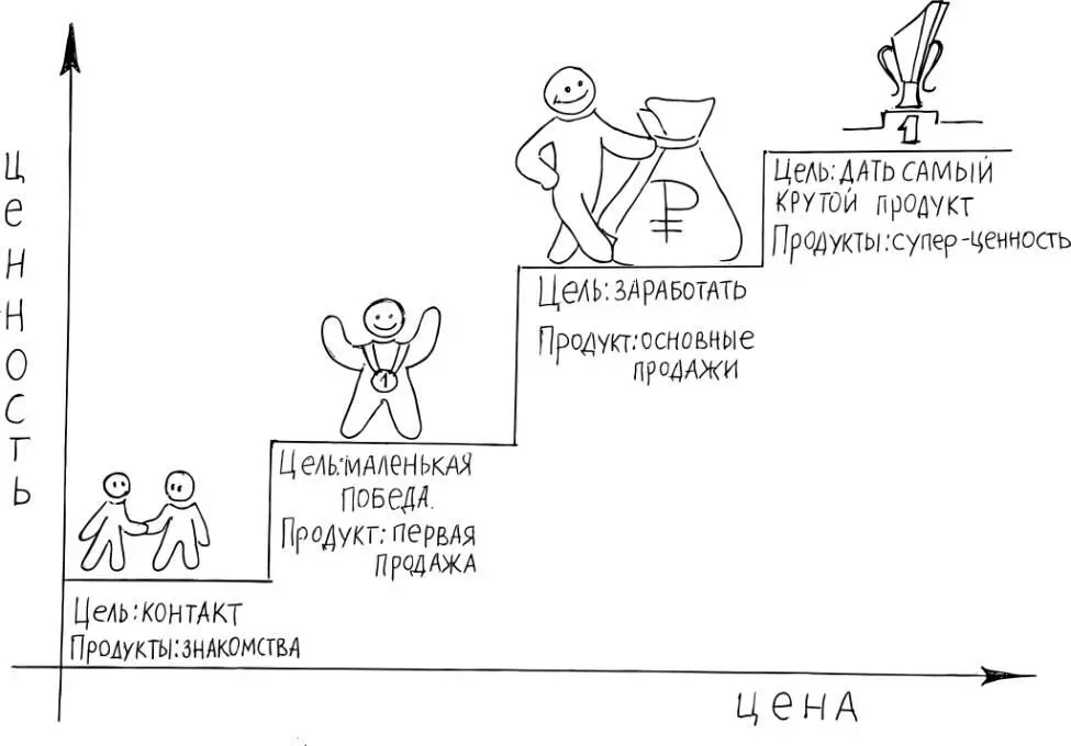 Выделяют четыре типа продуктов которые расположены на ступенях лестницы - фото 9
