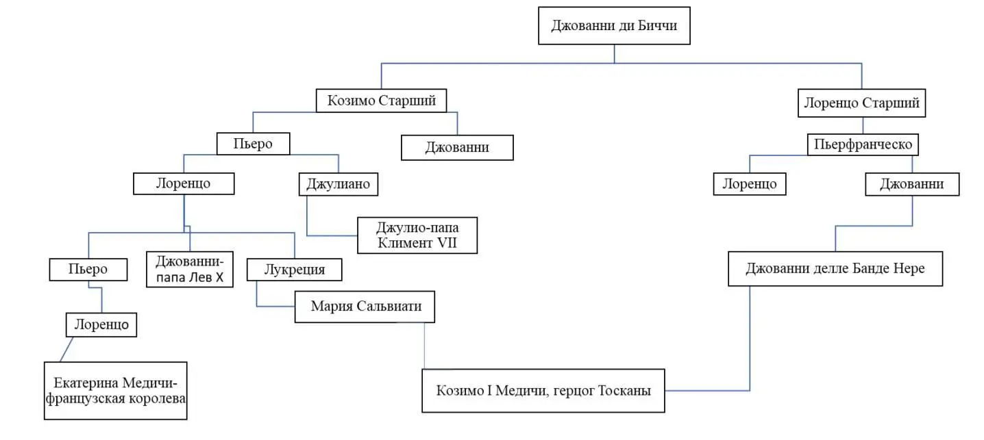 Я опубликовала выше упрощенное генеалогическое древо Медичи чтобы было легче - фото 1