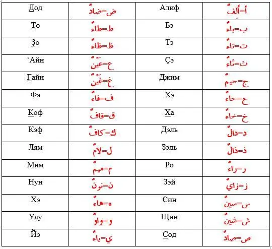 Домашнее задание Выучить алфавит Рисунок 1 Алфавит Чтение букв арабского - фото 2