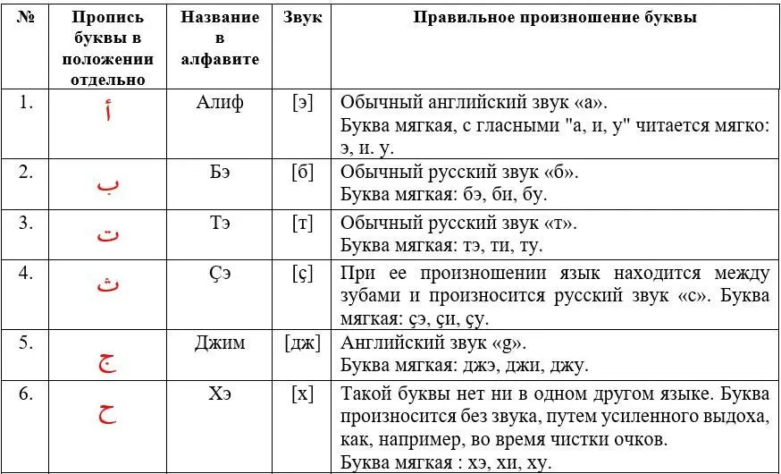 Литературный арабский язык и египетский диалект 1 уровень - фото 4