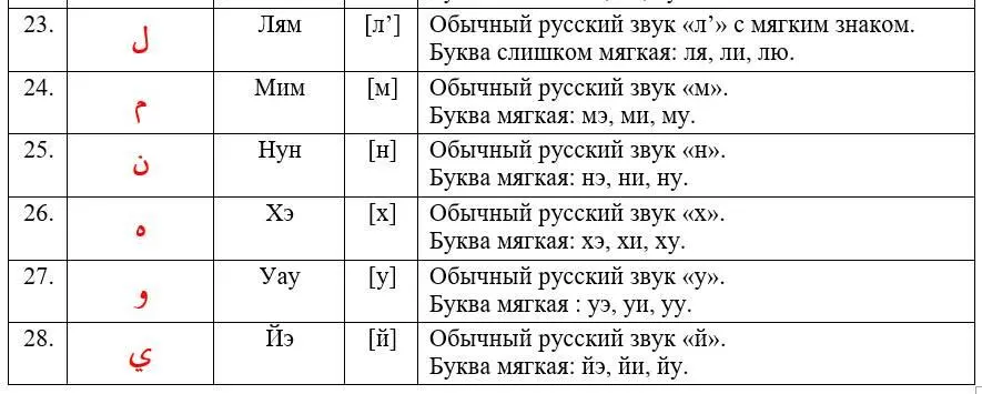 ВЫВОД Итак как вы поняли большинство букв арабского алфавита мягкие 1 - фото 8