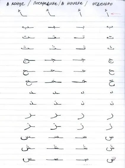 Продолжение рисунка 2 Соединения букв арабского алфавита в слове م كتاب - фото 10