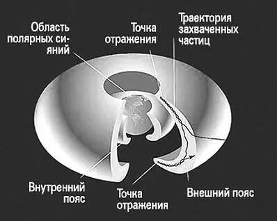 Рис 31 Пояса Ван Аппена Силовое поле планеты является своеобразным - фото 34
