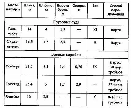 Общеизвестно что норманны считаются самыми искусными мореходами Средних веков - фото 16