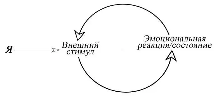 Бессознательный цикл Например некоторые люди достаточно уязвимы к оскорблениям - фото 5