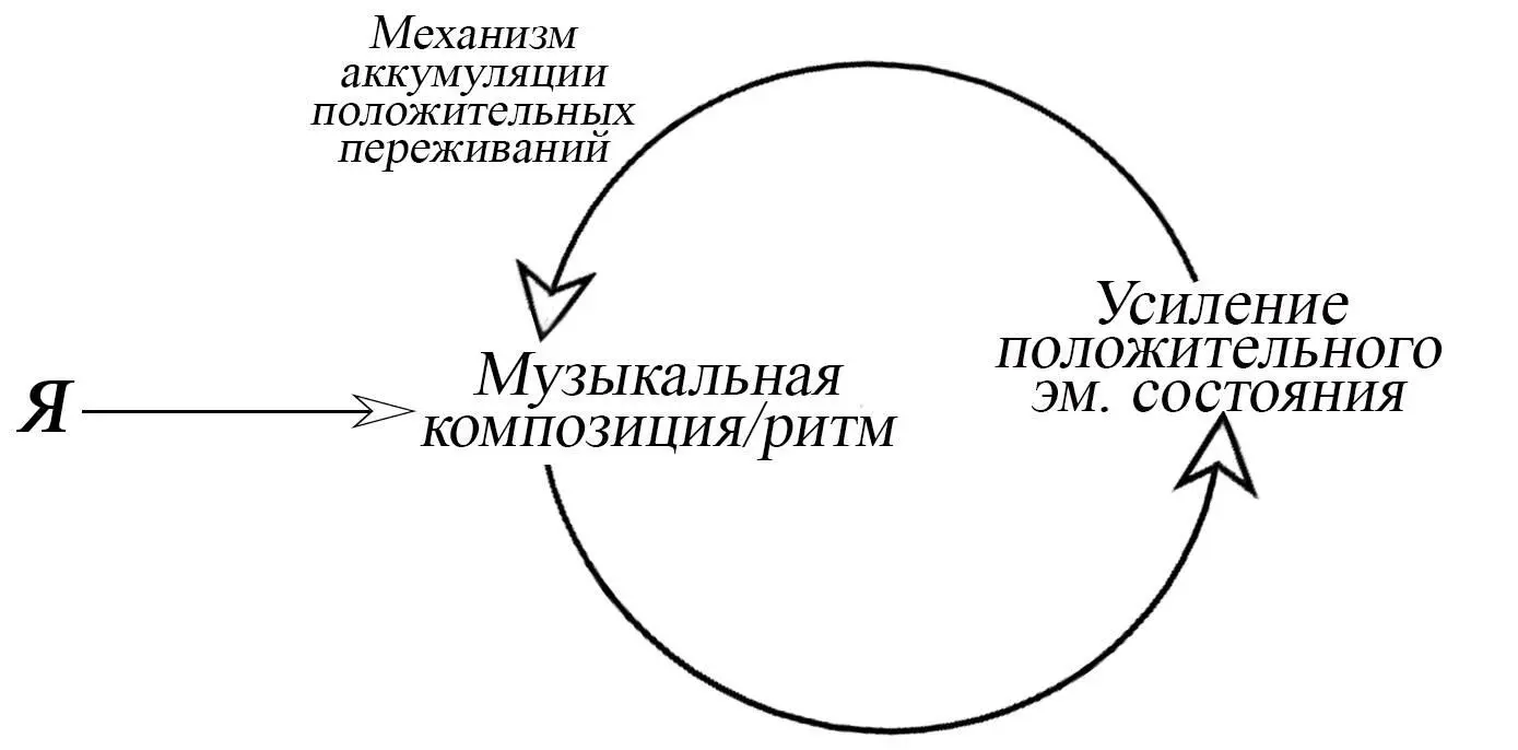Пример работы бессознательного цикла И так Внутренней силой любого цикла - фото 6