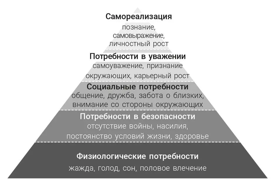 Выйти на новый уровень пирамиды Маслоу можно только после удовлетворения - фото 1