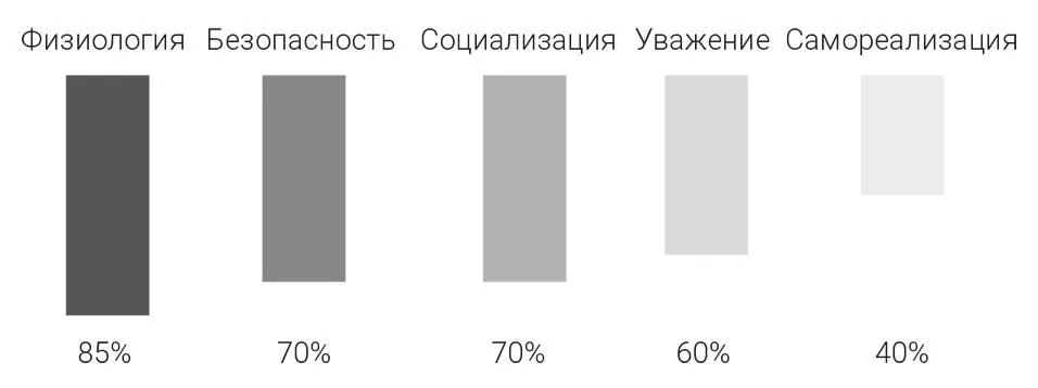 К удовлетворению наивысшего уровня потребностей добирается в среднем не более 2 - фото 2