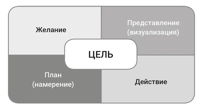 Чтобы понять как появляются и взаимодействуют элементы достижения цели Арчи - фото 5