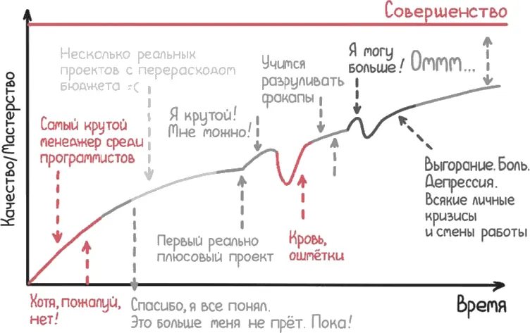 Кривая роста мастерства 1 Бурный рост Для человека все ново он заинтересован - фото 19