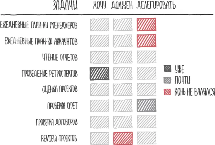 Помогает табличка что можно а что нельзя делегировать Советую завести себе - фото 21