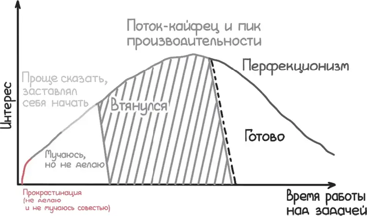 И здесь появляется риск ухода в перфекционизм Человек может начать полировать - фото 40