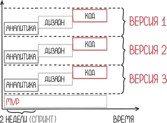 При параллельной разработке нагрузка на менеджмент и коммуникации растет чуть - фото 77