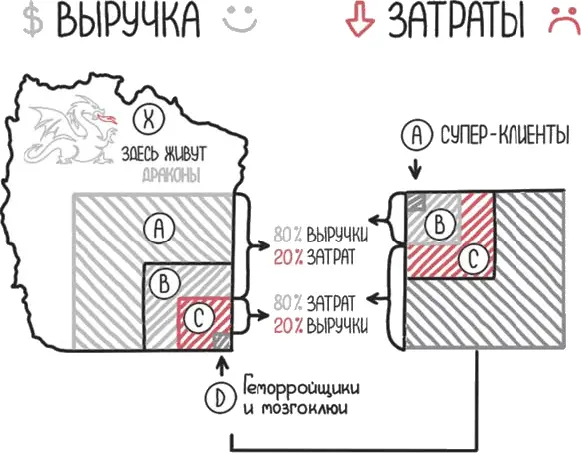 Aсегмент Суперклиенты Замечательно платят быстро покупают и принимают - фото 94