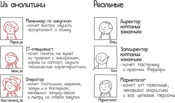 Реальная аналитика целевых персон их мало интересовала У них было свое видение - фото 97