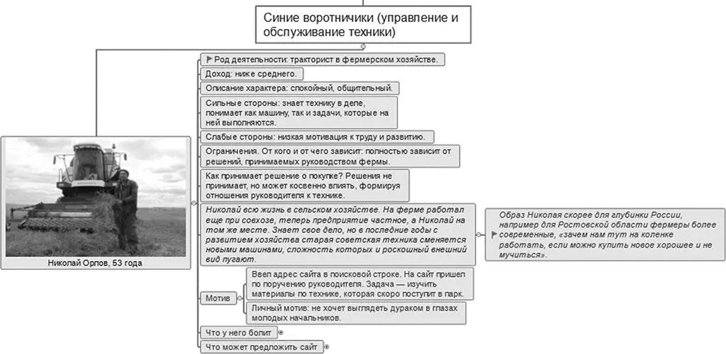 Целевая персона РостСельМаш в XMind Пример Для компании в музыкальной - фото 98