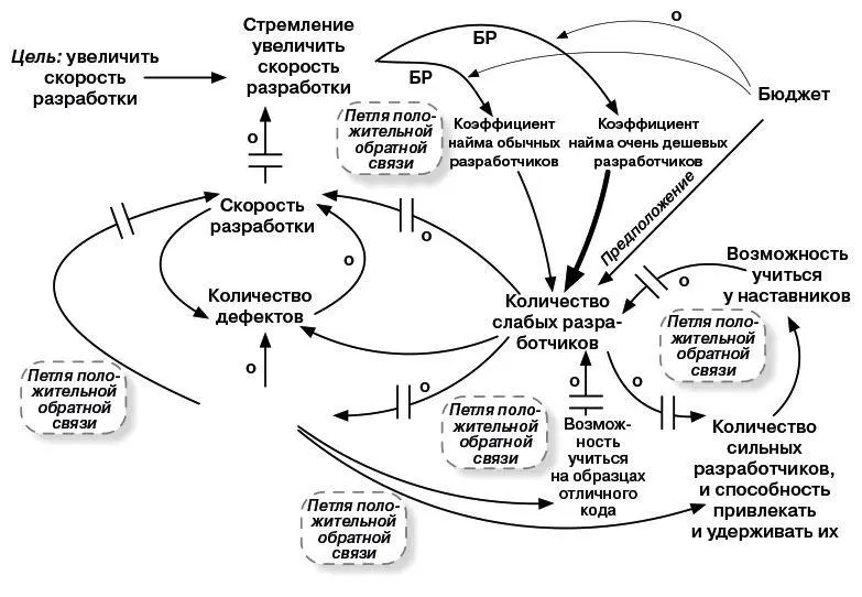 Подсказка чтобы выявить петли положительной обратной связи найдите циклы с - фото 17