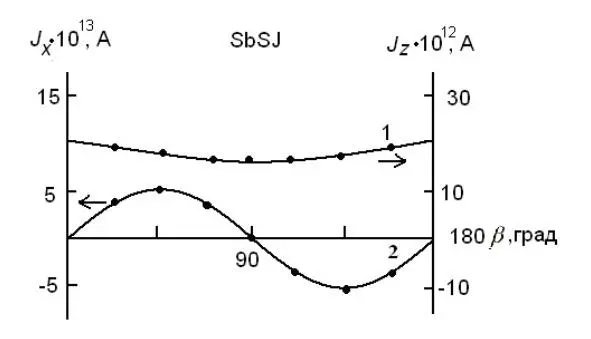 Рис1 Зависимость фотовольтаического тока J z 1 при l 600 нм и J x 2 при - фото 30