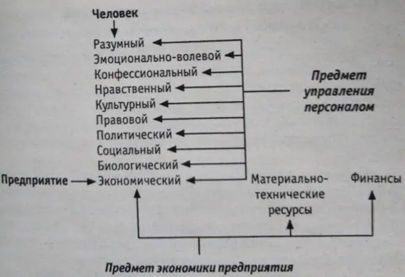 Рис 11 Соотношение управления персоналом и экономики предприятия 4 с15 - фото 2