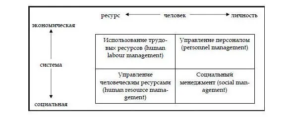 Рис 31 Классификация концепций управления персоналом 8 В Р Веснин - фото 4