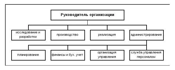 2 Структурное подчинение службы управления персоналом как штабного органа - фото 9