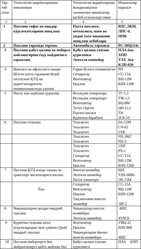 Пахта тозалаш заводи ҳудудини пахта хомашёси асосий ишлабчиқариш тайёр - фото 1
