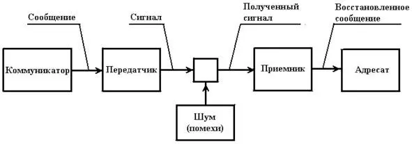 Рис 21 Модель ШеннонаУивера 97 источник информации продуцирующий - фото 1