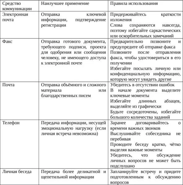 22 Формы и виды коммуникаций Формы коммуникацииразличные авторы понимают - фото 6