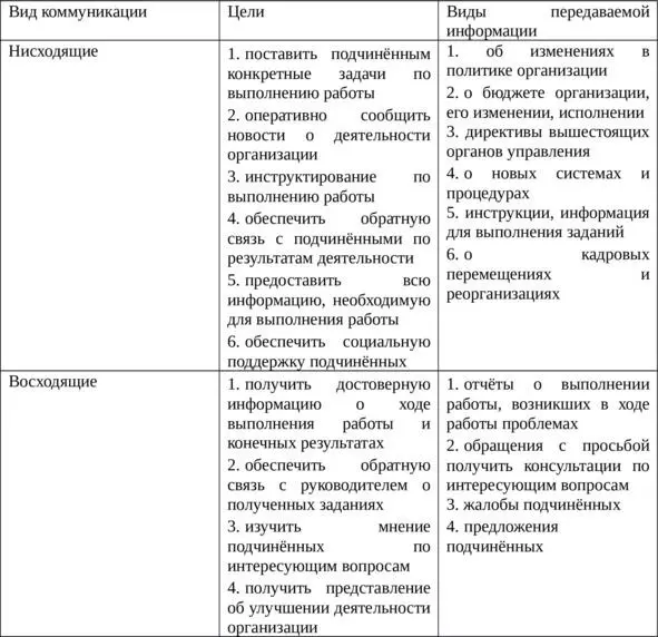 Горизонтальные коммуникациипредставляют собой обмен информацией между разными - фото 7